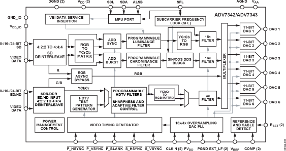 ADV7342/ADV7343 Functional Block Diagram