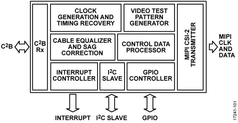ADV7380 Functional Block Diagram