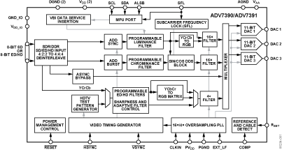 ADV7390/ADV7391 Functional Block Diagram