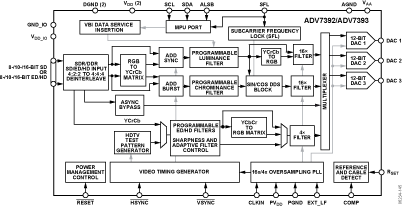 ADV7392/ADV7393 Functional Block Diagram