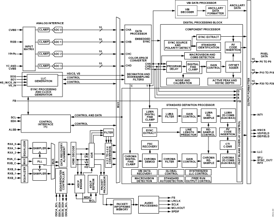 ADV7441A Functional Block Diagram