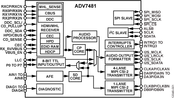 ADV7481 Functional Block Diagram