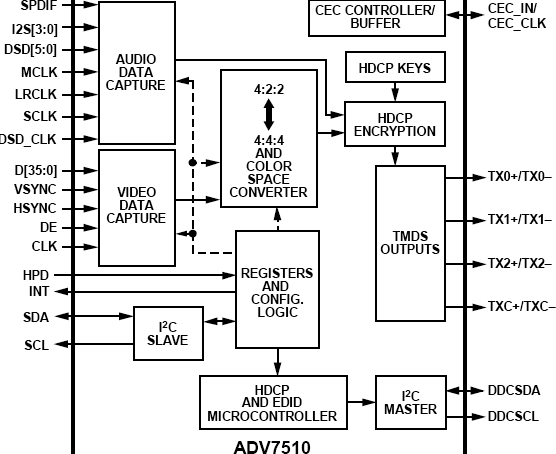ADV7510 Functional Block Diagram