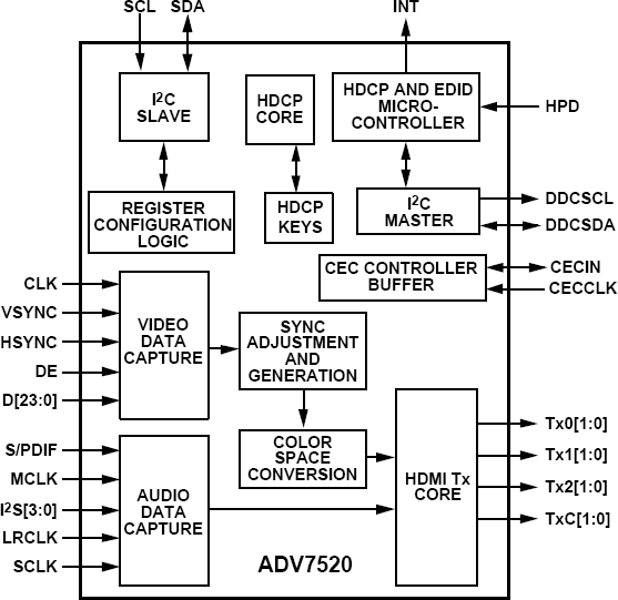 ADV7520 Functional Block Diagram