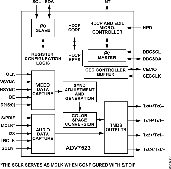 ADV7523 Functional Block Diagram