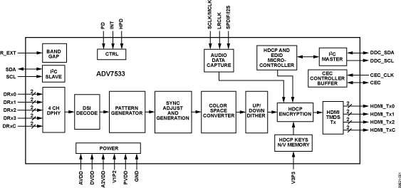ADV7533 Functional Block Diagram