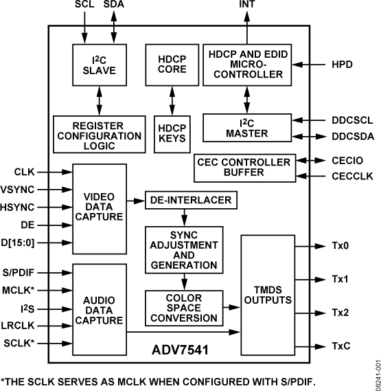 ADV7541 Functional Block Diagram
