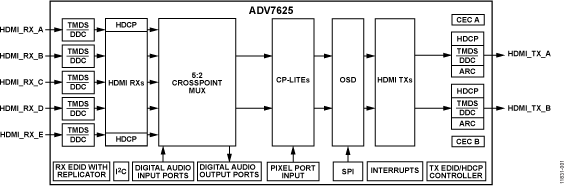 ADV7625 Functional Block Diagram