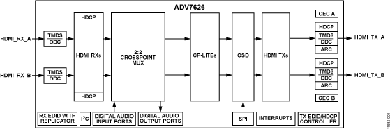 ADV7626 Functional Block Diagram