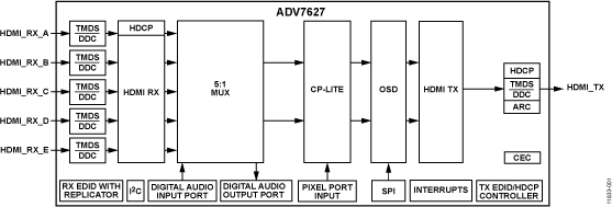 ADV7627 Functional Block Diagram
