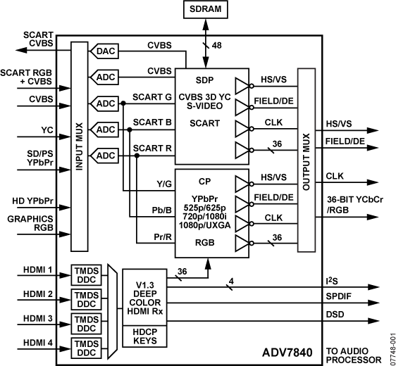 ADV7840 Functional Block Diagram