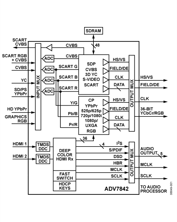 ADV7842 Functional Block Diagram