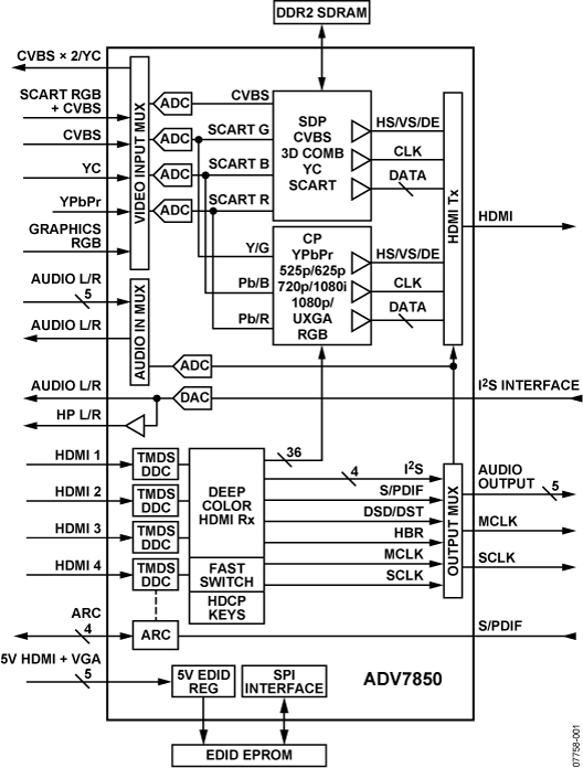 ADV7850 Functional Block Diagram