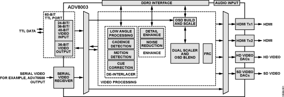 ADV8003 Functional Block Diagram