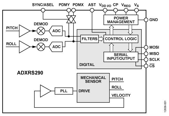 ADXRS290 Functional Block Diagram