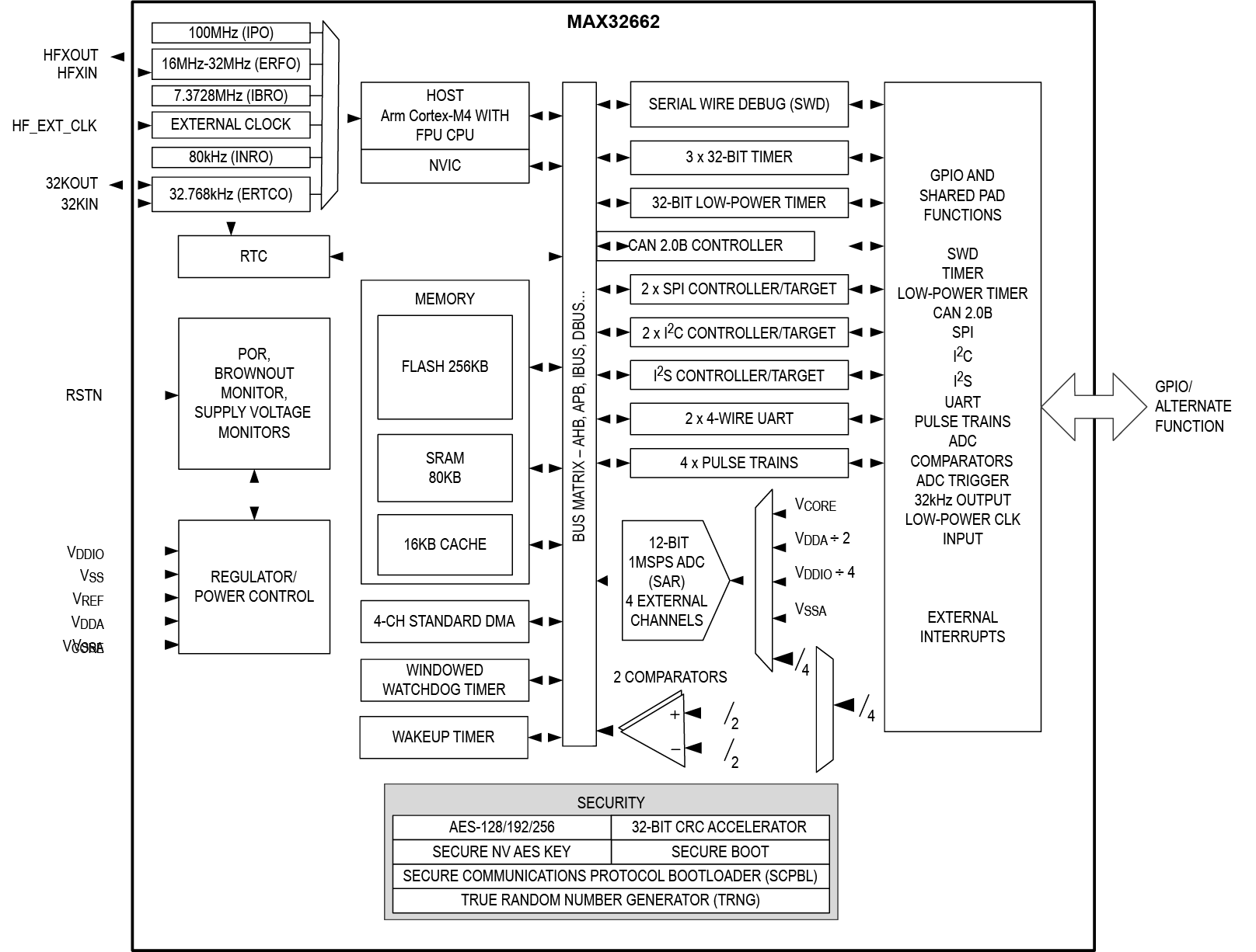 MAX32662 Simplified Block Diagram