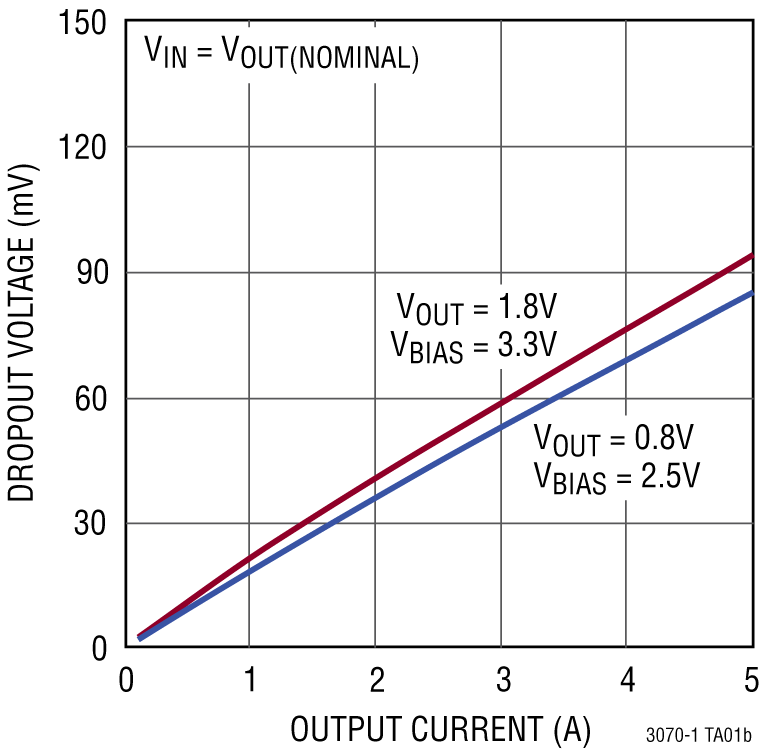LT3070-1 Performance Graph