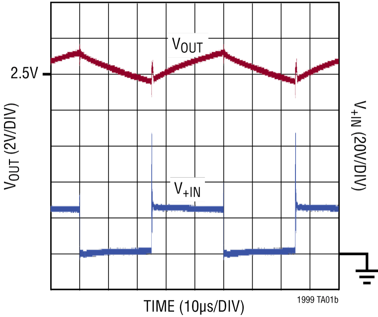 LT1999-10-1999-20-1999-50 Performance Graph