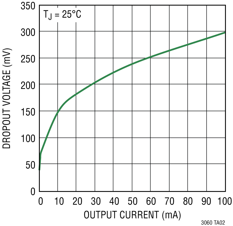 LT3060 Performance Graph