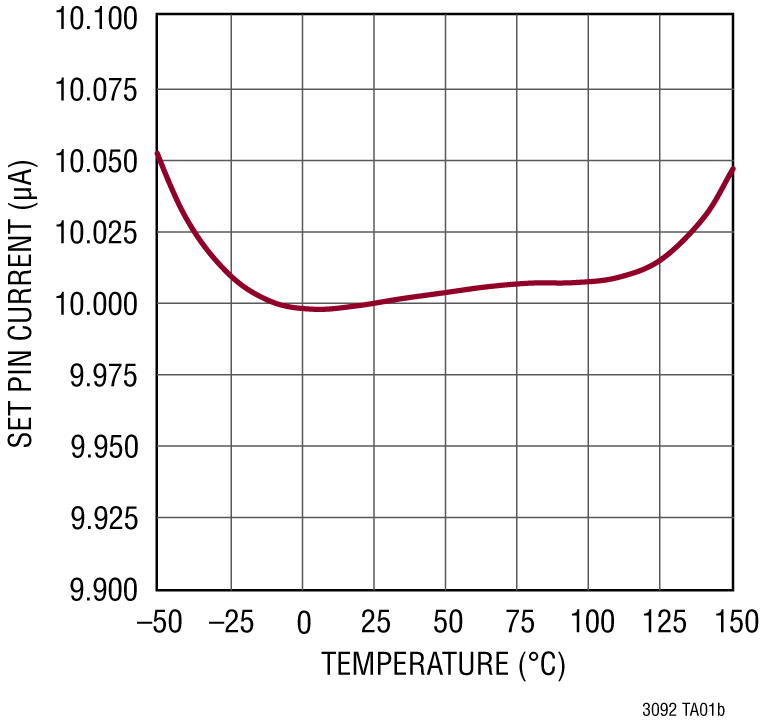 SET Pin Current