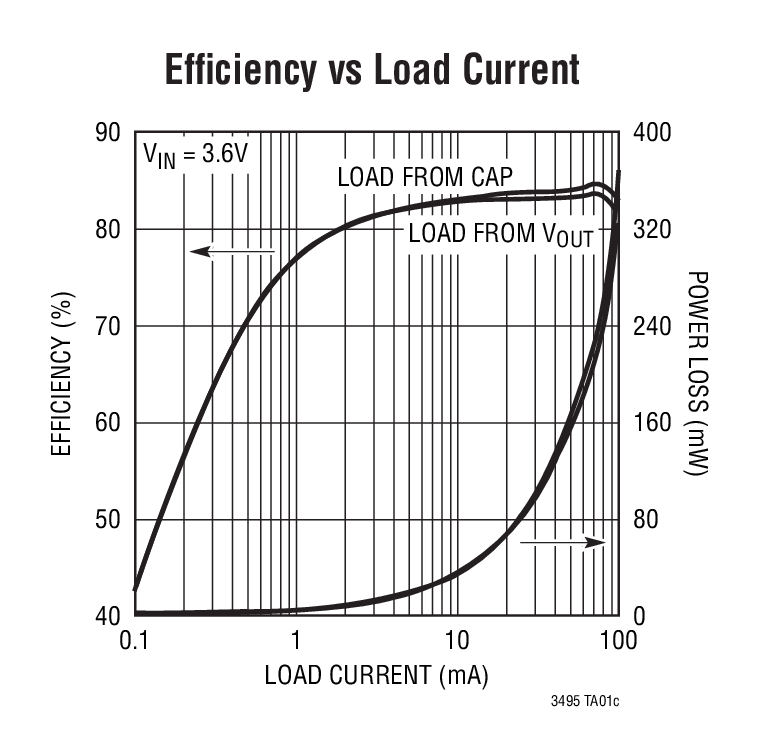 Efficiency vs Load Current