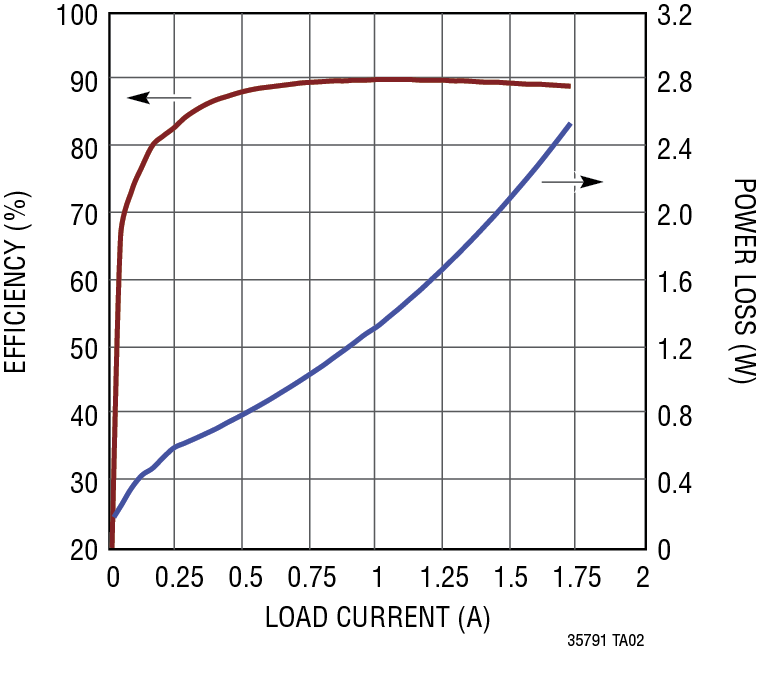 LT3579-3579-1 Performance Graph