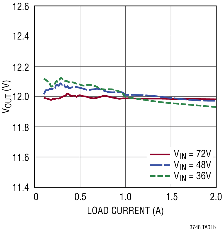 LT3748 Performance Graph