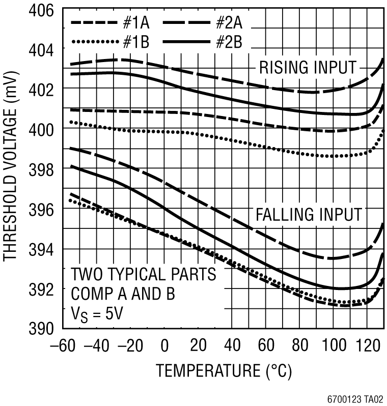 LT6700/6700HV Performance Graph