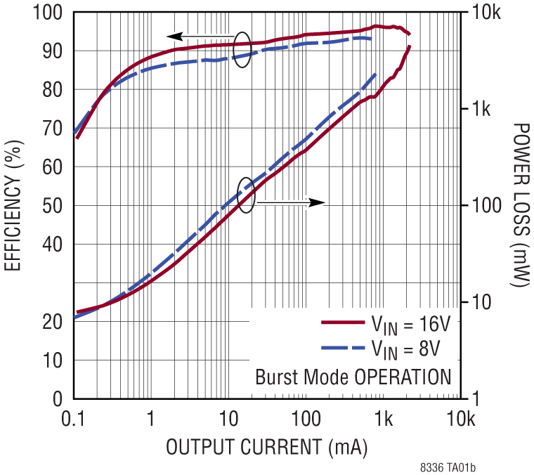 LT8336 Performance Graph
