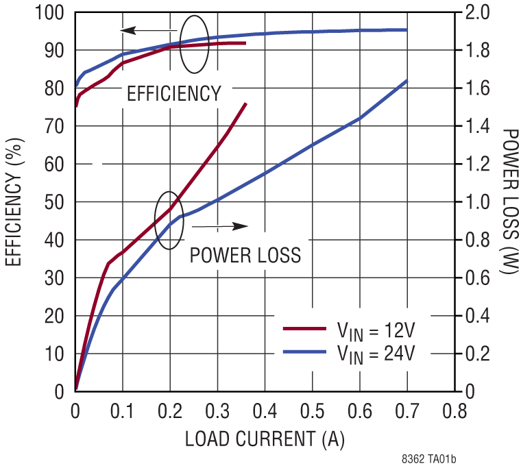 LT8362 Performance Graph