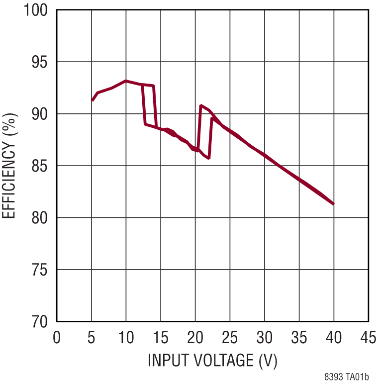 LT8393 Performance Graph