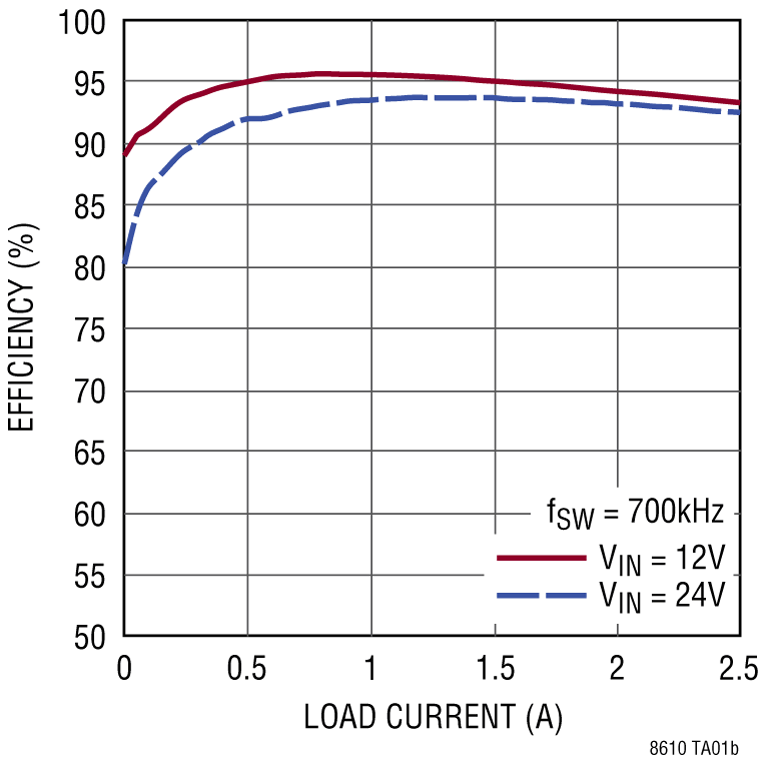LT8610 Performance Graph