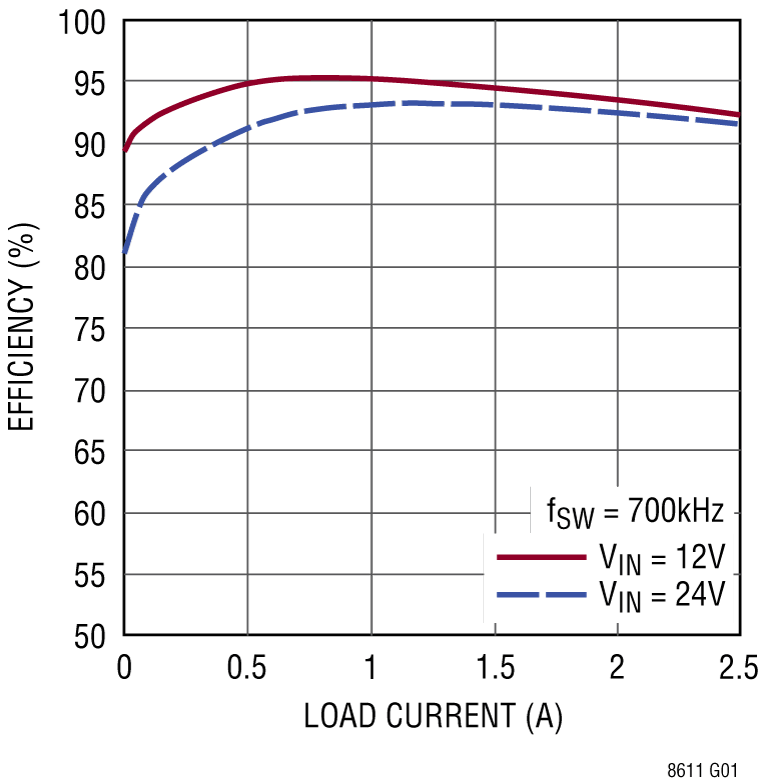 LT8611 Performance Graph