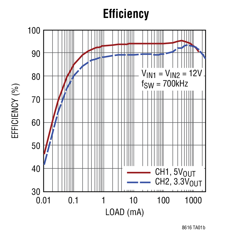 Efficiency