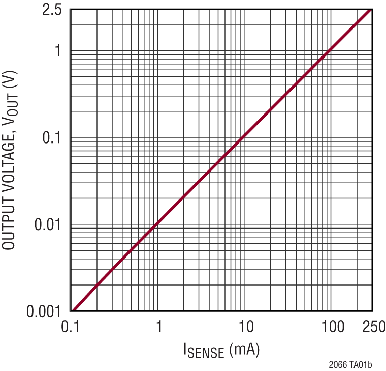 LTC2066-2067 Performance Graph