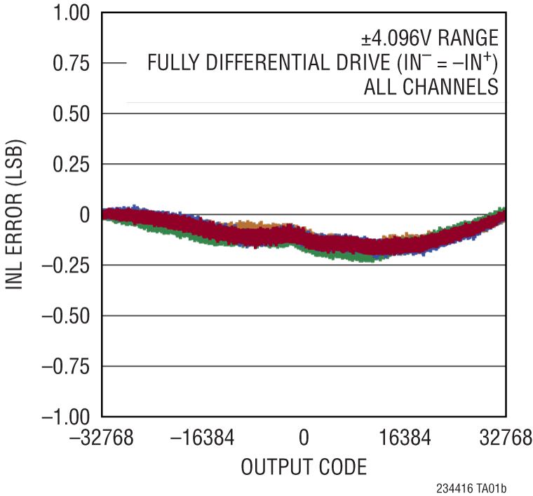 LTC2344-16 Performance Graph