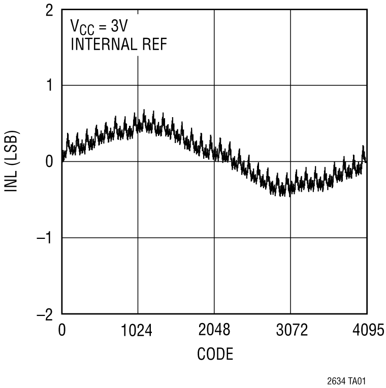 LTC2634 Performance Graph
