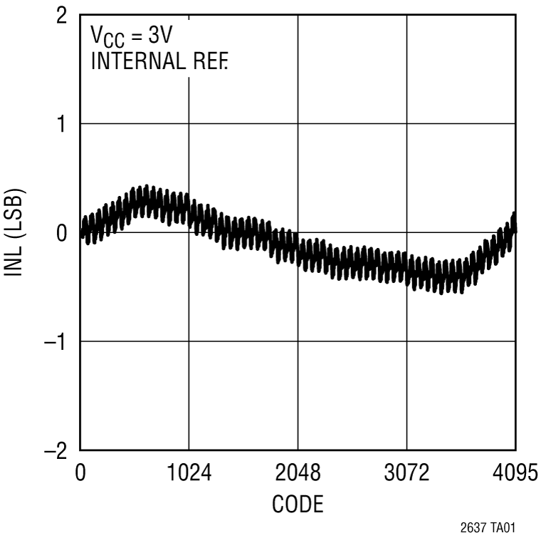 LTC2637 Performance Graph
