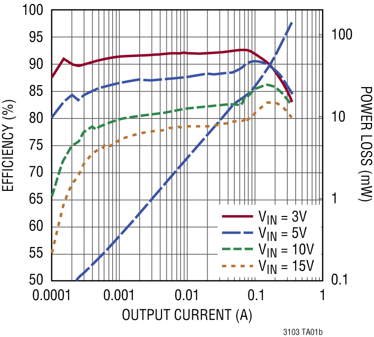 LTC3103 Performance Graph
