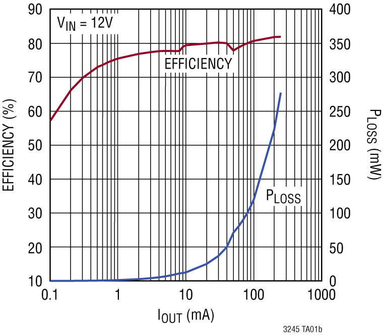 LTC3245 Performance Graph