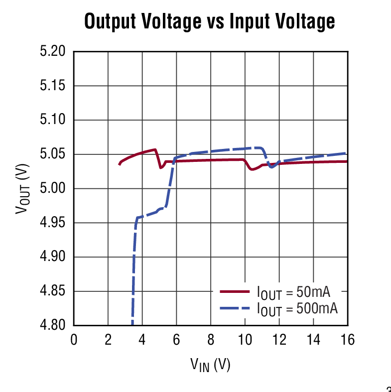 Output Voltage vs Input Voltage
