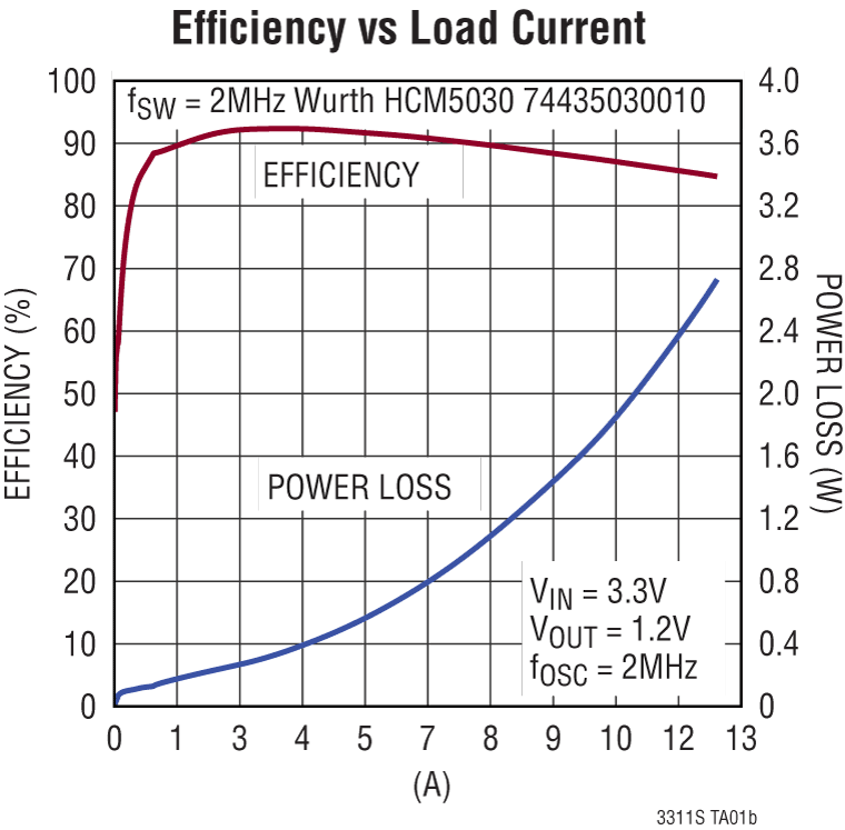 LTC3311S Performance Graph