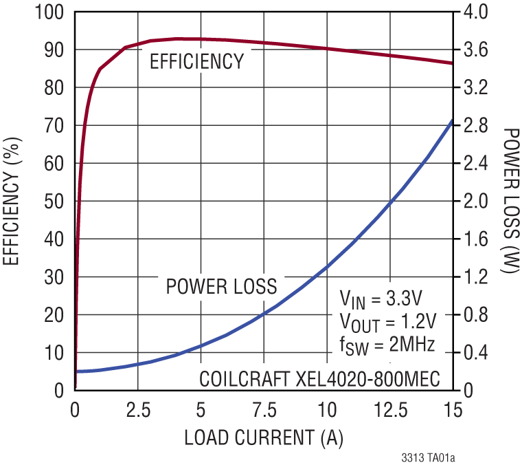 LTC3313 Performance Graph