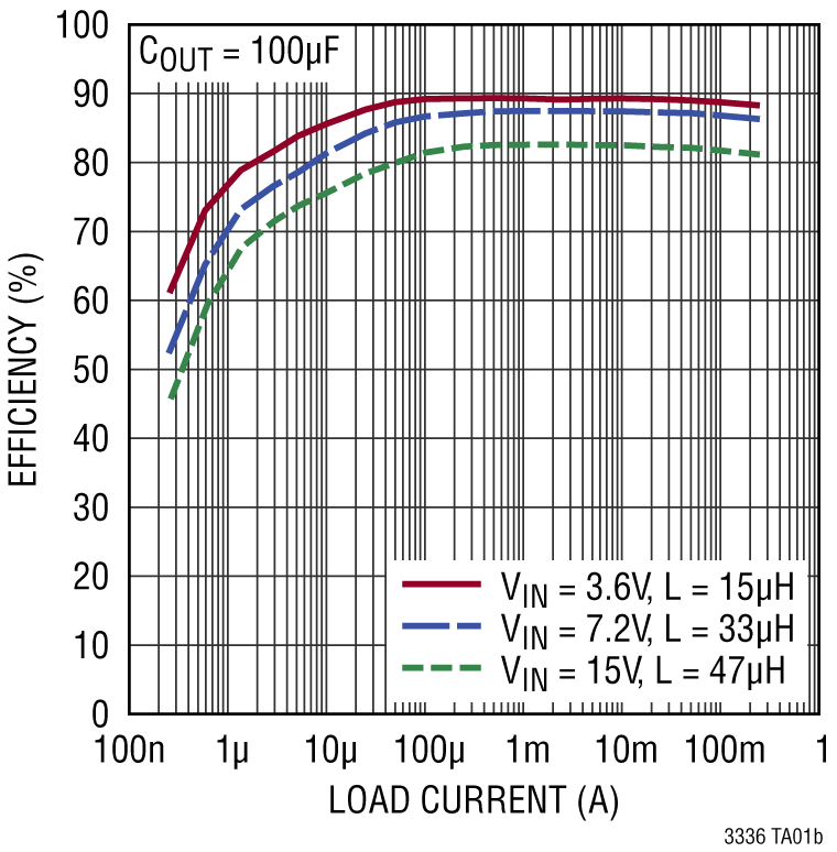 LTC3336 Performance Graph