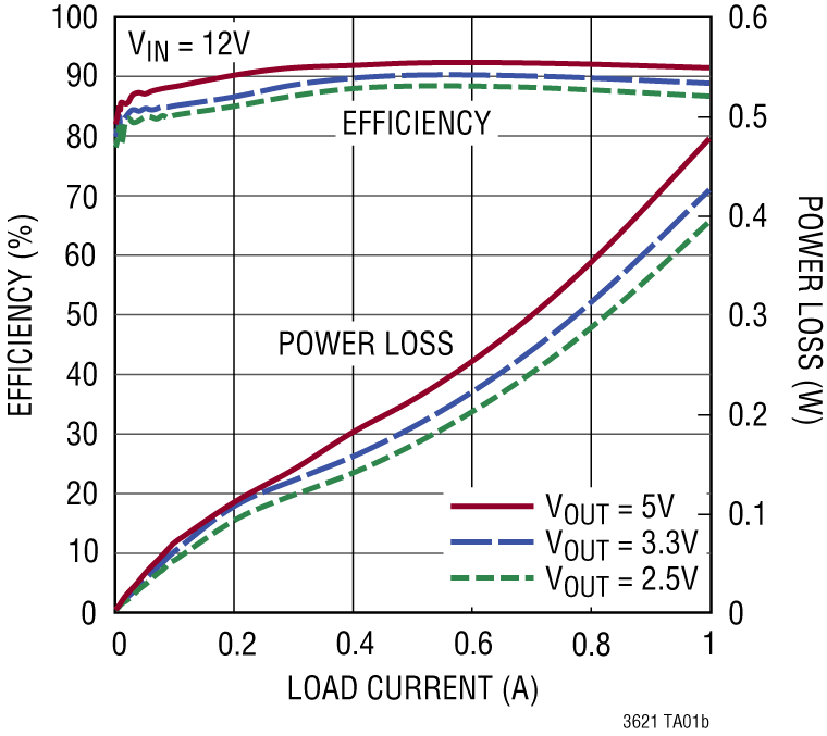 LTC3621/LTC3621-2 Performance Graph