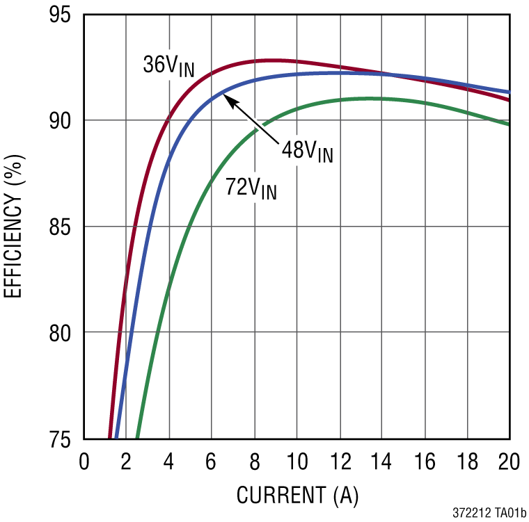 LTC3722-1-3722-2 Performance Graph