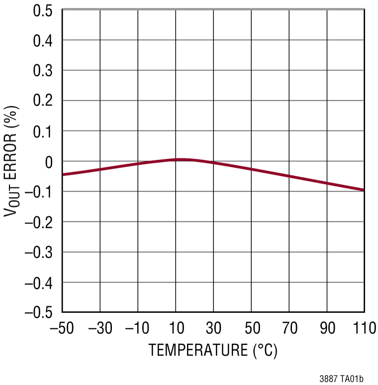 LTC3887-3887-1-3887-2 Performance Graph