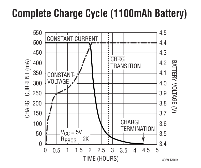 Complete Charge Cycle (1100mAh Battery)