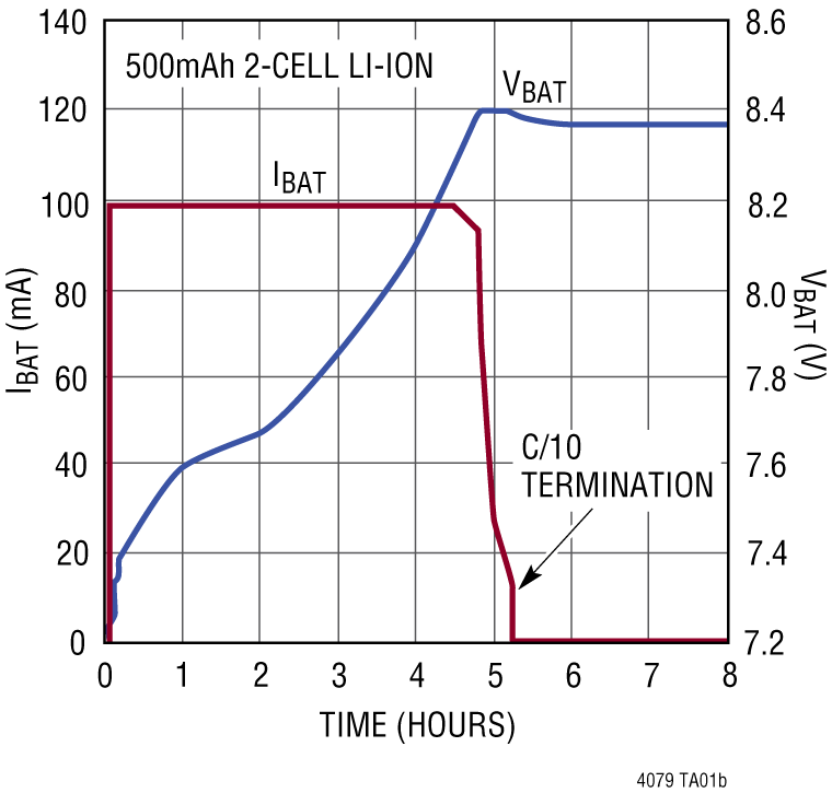 LTC4079 Performance Graph