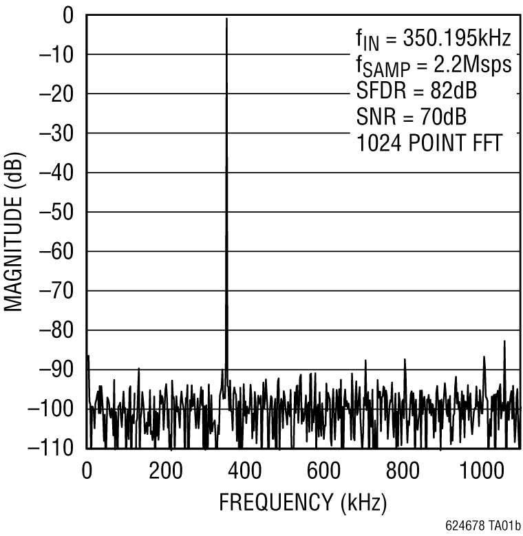 LTC6246-6247-6248 Performance Graph